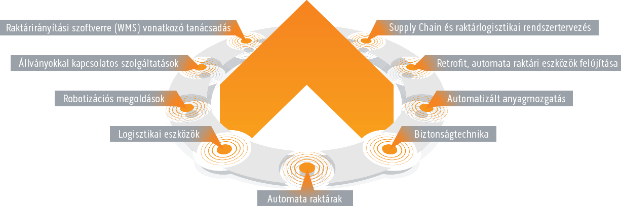 Komplex intralogisztikai megoldások, rendszerintegráció