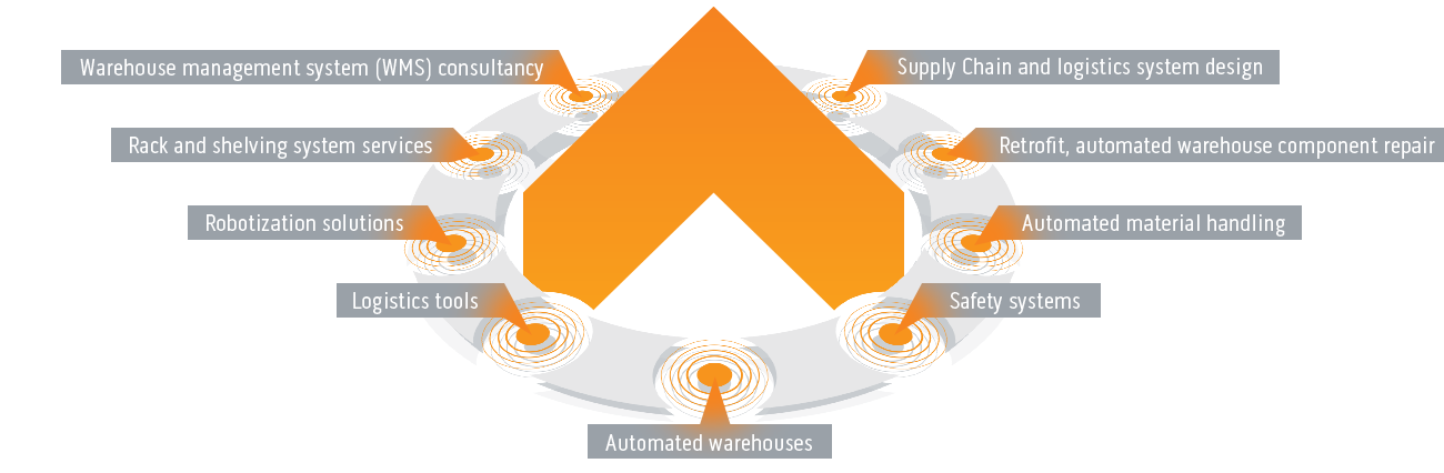 Complex intralogistics solutions, system integration